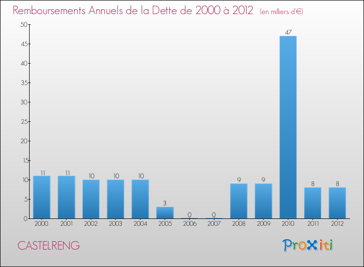 Evolution de l'annuité de la dette pour la commune de CASTELRENG de 2000 à 2012 Annuités de la dette pour CASTELRENG de 2000 à 2012