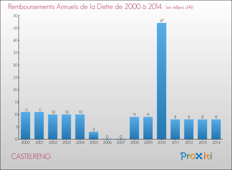 Evolution de l'annuité de la dette pour la commune de CASTELRENG de 2000 à 2014 Annuités de la dette pour CASTELRENG de 2000 à 2014