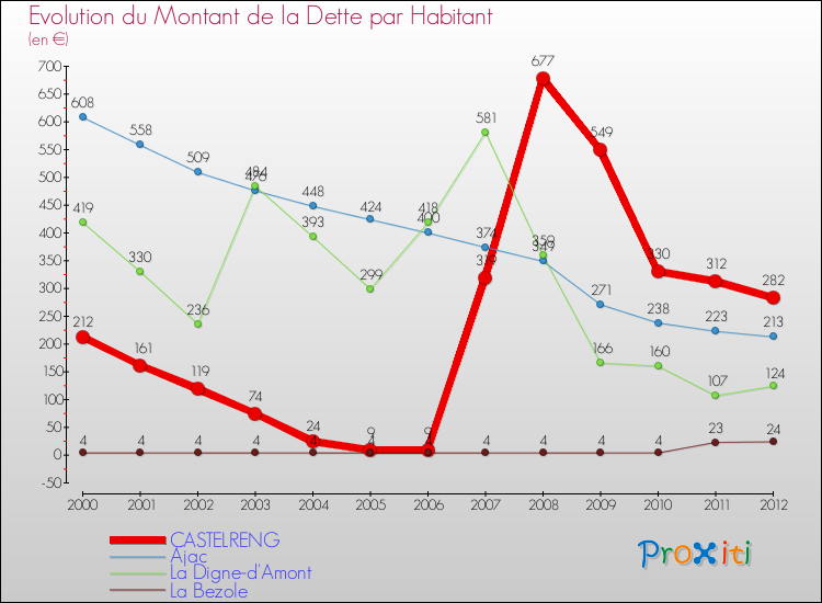 Evolution de la dette par habitant pour la commune de CASTELRENG et les communes proches de 2000 à 2012 Comparaison de la dette par habitant pour CASTELRENG et les communes voisines de 2000 à 2012