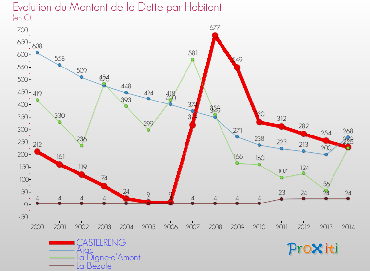 Evolution de la dette par habitant pour la commune de CASTELRENG et les communes proches de 2000 à 2014 Comparaison de la dette par habitant pour CASTELRENG et les communes voisines de 2000 à 2014