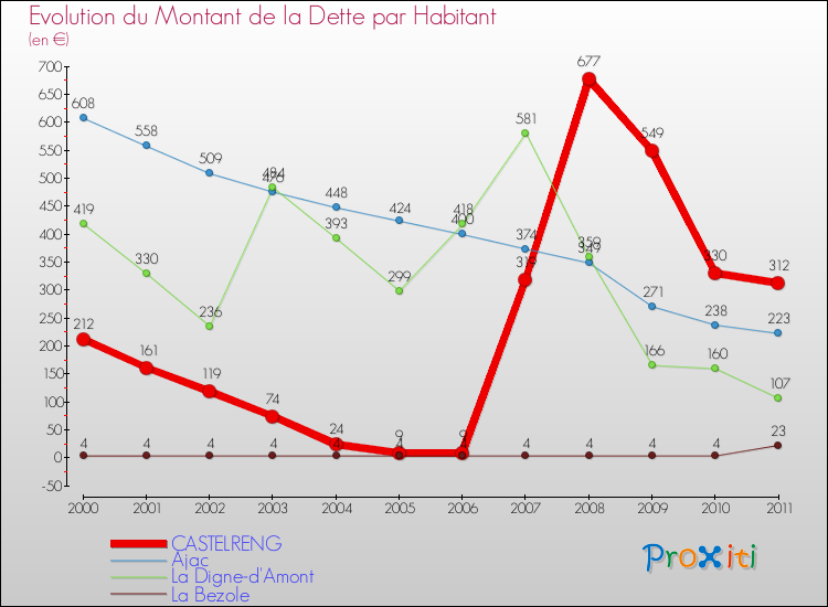 Evolution de la dette par habitant pour la commune de CASTELRENG et les communes proches Comparaison de la dette par habitant pour CASTELRENG et les communes voisines
