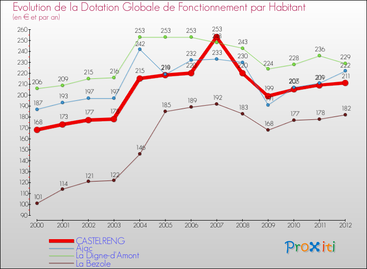 Evolution et montant de la dotation globale de fonctionnement par Habitant pour CASTELRENG et les communes proches Comparaison des dotations globales de fonctionnement par habitant pour CASTELRENG et les communes voisines