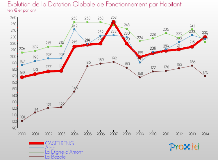 Evolution et montant de la dotation globale de fonctionnement par Habitant pour CASTELRENG et les communes proches de 2000 à 2014. Comparaison des dotations globales de fonctionnement par habitant pour CASTELRENG et les communes voisines de 2000 à 2014.