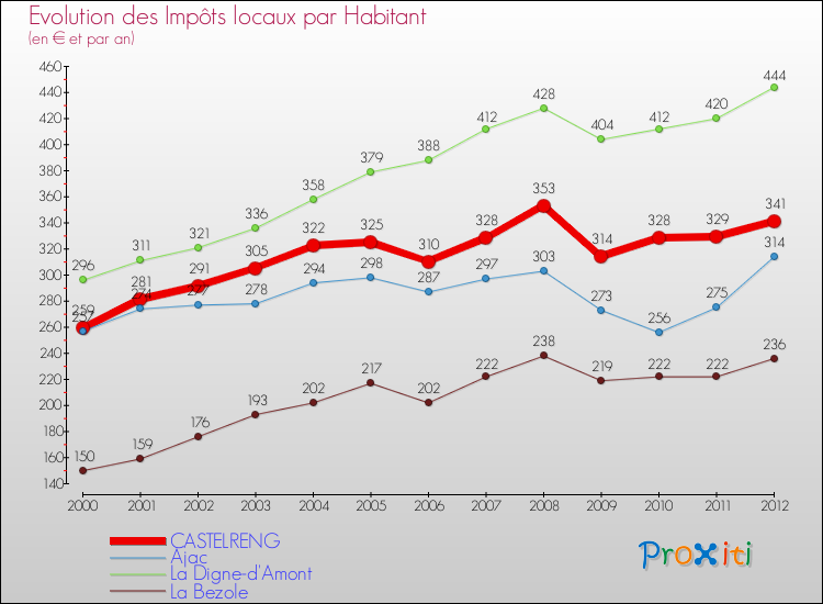 Evolution et montant des impôts locaux par Habitant pour CASTELRENG et les communes proches Comparaison des impôts locaux par habitant pour CASTELRENG et les communes voisines