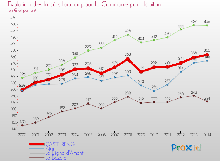 Evolution et montant des impôts locaux par Habitant pour CASTELRENG et les communes proches de 2000 à 2014 Comparaison des impôts locaux par habitant pour CASTELRENG et les communes voisines de 2000 à 2014