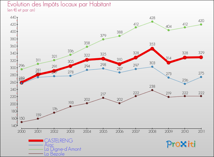 Evolution et montant des impôts locaux par Habitant pour CASTELRENG et les communes proches Comparaison des impôts locaux par habitant pour CASTELRENG et les communes voisines