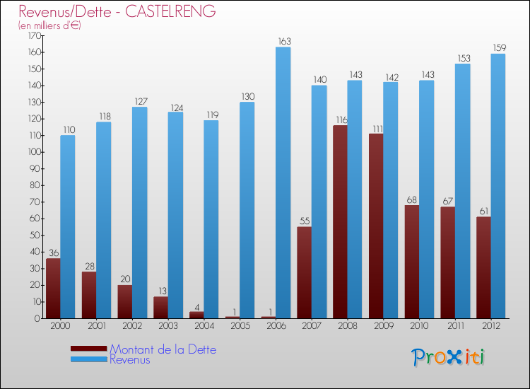Evolution comparée de la dette et des revenus pour la commune de CASTELRENG de 2000 à 2012 Comparaison de la dette et des revenus pour CASTELRENG de 2000 à 2012