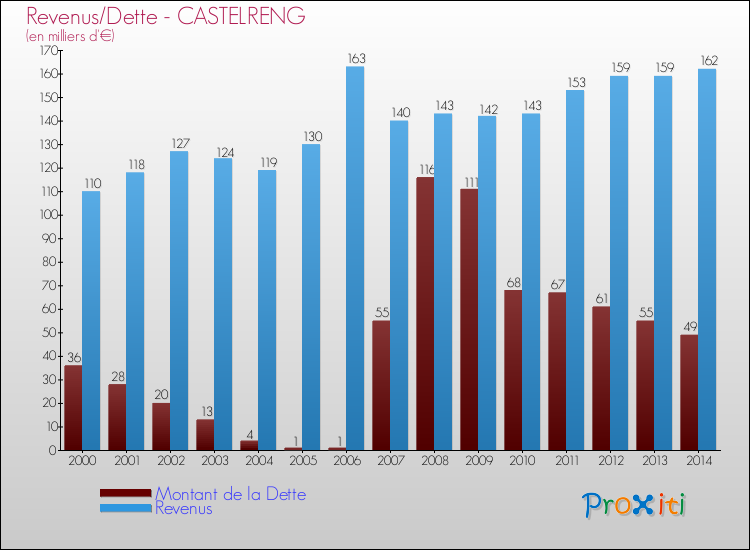 Evolution comparée de la dette et des revenus pour la commune de CASTELRENG de 2000 à 2014 Comparaison de la dette et des revenus pour CASTELRENG de 2000 à 2014