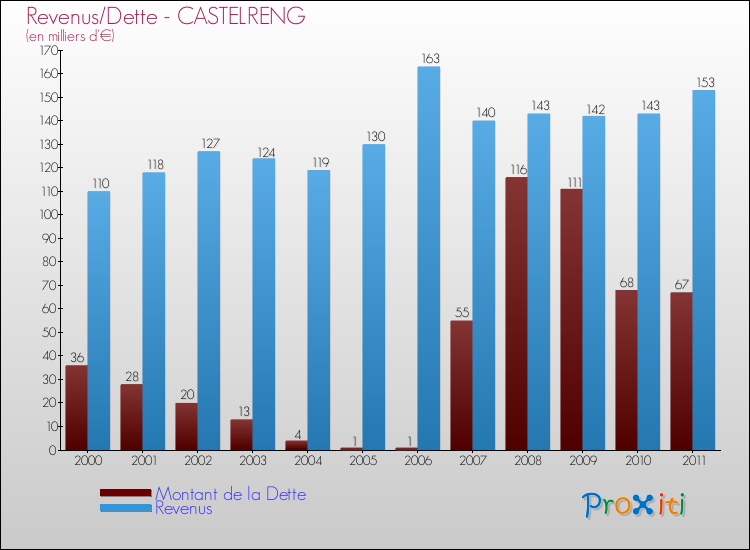 Evolution comparée de la dette et des revenus pour la commune de CASTELRENG de 2000 à 2011 Comparaison de la dette et des revenus pour CASTELRENG de 2000 à 2011