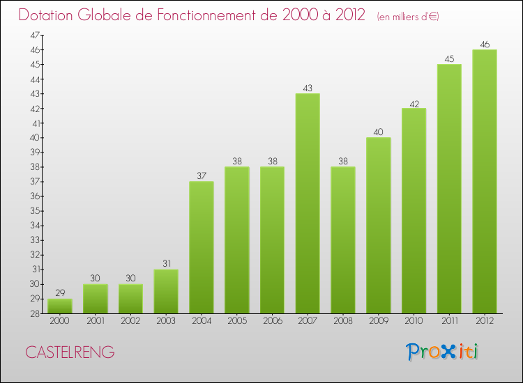 Evolution du montant de la Dotation Globale de Fonctionnement pour la commune de CASTELRENG de 2000 à 2012 Evolution du montant de la Dotation Globale de Fonctionnement pour CASTELRENG de 2000 à 2012