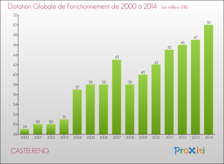 Evolution du montant de la Dotation Globale de Fonctionnement pour la commune de CASTELRENG de 2000 à 2014 Evolution du montant de la Dotation Globale de Fonctionnement pour CASTELRENG de 2000 à 2014