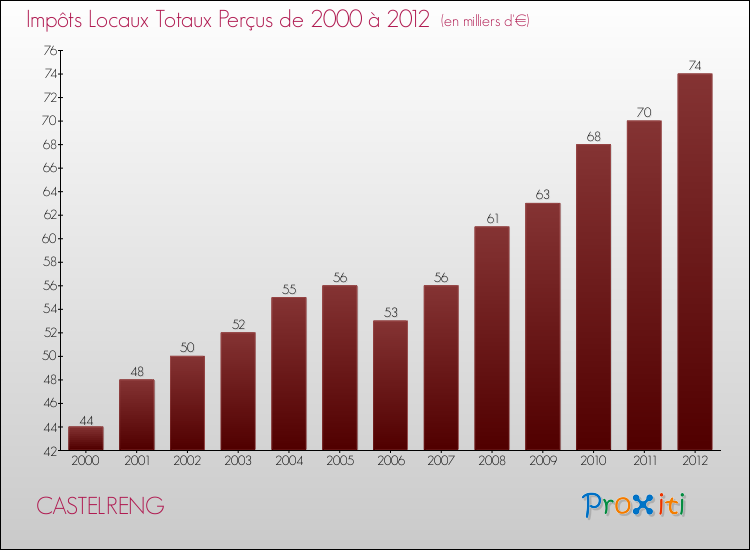 Evolution des Impôts Locaux pour la commune de CASTELRENG de 2000 à 2012 Evolution des Impôts Locaux pour CASTELRENG de 2000 à 2012
