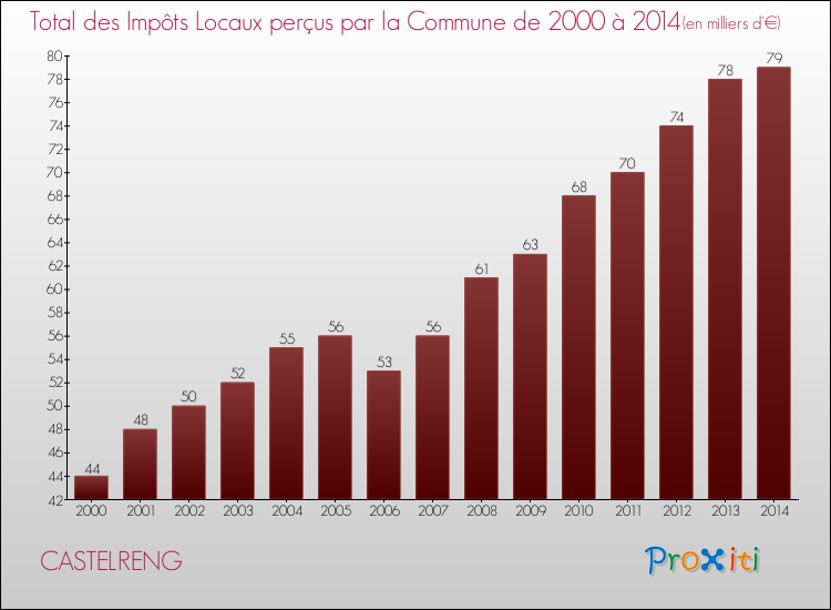 Evolution des Impôts Locaux pour la commune de CASTELRENG de 2000 à 2014 Evolution des Impôts Locaux pour CASTELRENG de 2000 à 2014