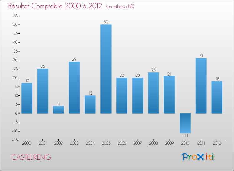 Evolution du résultat comptable pour la commune de CASTELRENG de 2000 à 2012 Evolution du résultat comptable pour CASTELRENG de 2000 à 2012