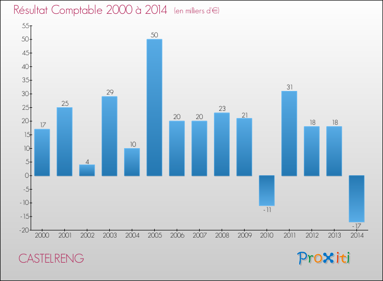 Evolution du résultat comptable pour la commune de CASTELRENG de 2000 à 2014 Evolution du résultat comptable pour CASTELRENG de 2000 à 2014