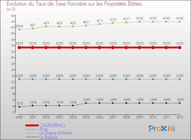 Evolution du taux de la taxe foncière sur le bati pour CASTELRENG et les communes proches de 2000 à 2012 Comparaison des taux de taxe foncière sur le bati pour CASTELRENG et les communes voisines de 2000 à 2012