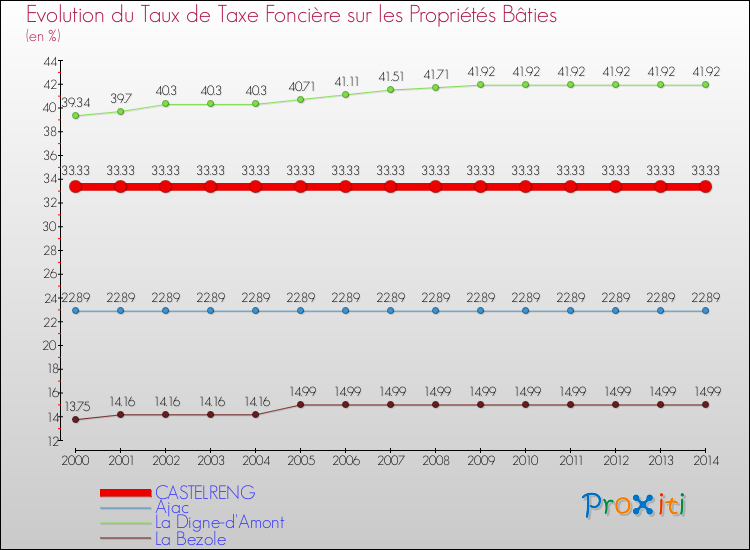 Evolution du taux de la taxe foncière sur le bati pour CASTELRENG et les communes proches de 2000 à 2014 Comparaison des taux de taxe foncière sur le bati pour CASTELRENG et les communes voisines de 2000 à 2014