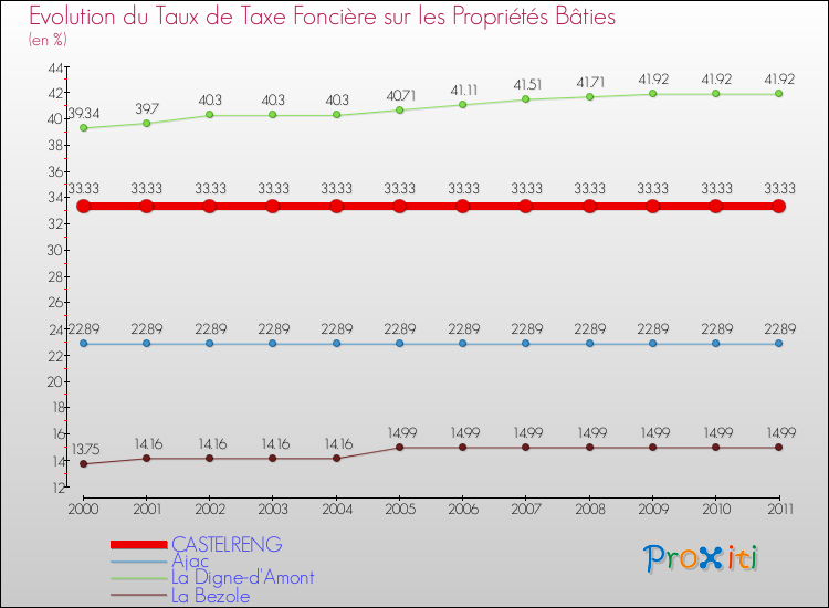 Evolution du taux de la taxe foncière sur le bati pour CASTELRENG et les communes proches Comparaison des taux de taxe foncière sur le bati pour CASTELRENG et les communes voisines