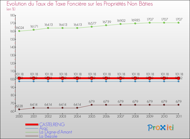 Evolution du taux de la taxe foncière sur les immeubles et terrains non batis pour CASTELRENG et les communes proches Comparaison des taux de la taxe foncière sur les immeubles et terrains non batis pour CASTELRENG et les communes voisines