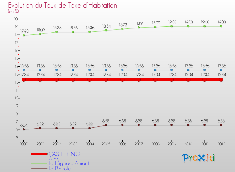 Evolution du taux de la taxe d'habitation pour CASTELRENG et les communes proches Comparaison des taux de la taxe d'habitation pour CASTELRENG et les communes voisines