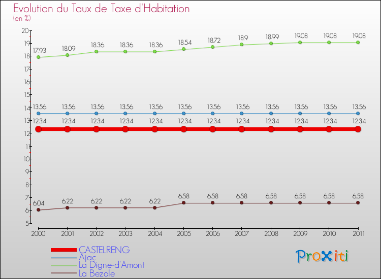 Evolution du taux de la taxe d'habitation pour CASTELRENG et les communes proches Comparaison des taux de la taxe d'habitation pour CASTELRENG et les communes voisines