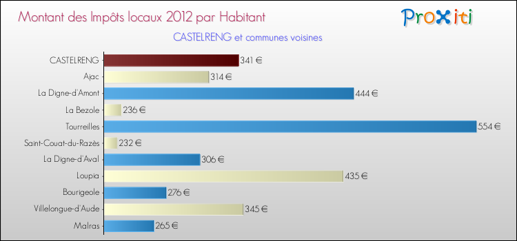 Montant des impôts locaux par Habitant pour CASTELRENG et les communes proches Comparaison des impôts locaux par habitant pour CASTELRENG et les communes voisines