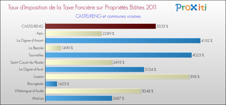 Taux d'imposition de la taxe foncière sur le bati 2011 pour CASTELRENG et les communes proches Comparaison des taux d'imposition de la taxe foncière sur le bati 2011 pour CASTELRENG et les communes voisines