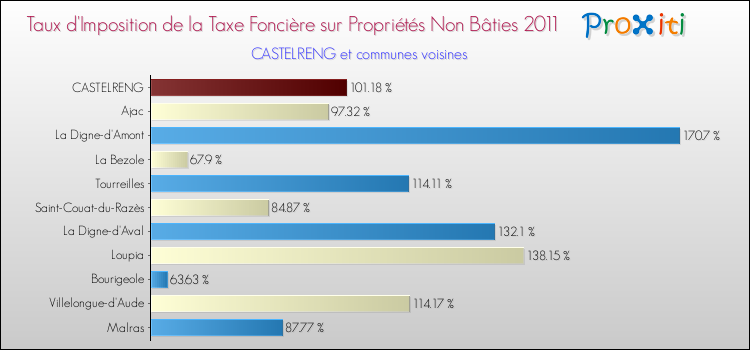 Taux d'imposition de la taxe foncière sur les immeubles et terrains non batis 2011 pour CASTELRENG et les communes proches Comparaison des taux d'imposition de la taxe foncière sur les immeubles et terrains non batis 2011 pour CASTELRENG et les communes voisines