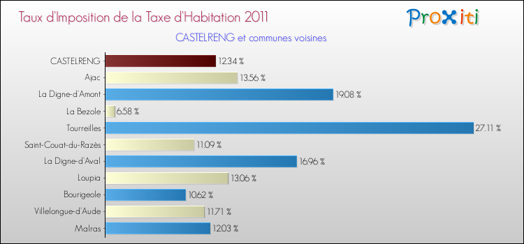 Taux d'imposition de la taxe d'habitation 2011 pour CASTELRENG et les communes proches Comparaison des taux d'imposition de la taxe d'habitation 2011 pour CASTELRENG et les communes voisines