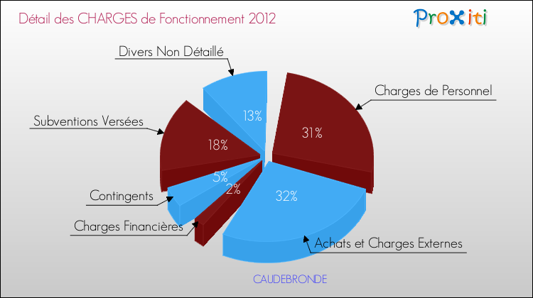 Décomposition des Charges de Fonctionnement 2012 de la commune de CAUDEBRONDE Charges de Fonctionnement 2012 pour la commune de CAUDEBRONDE