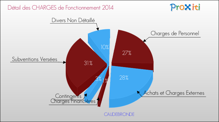 Décomposition des Charges de Fonctionnement 2014 de la commune de CAUDEBRONDE Charges de Fonctionnement 2014 pour la commune de CAUDEBRONDE