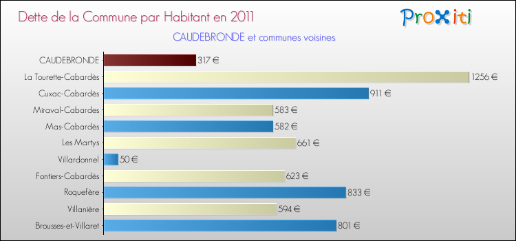 Dette par habitant de la commune en 2011 pour CAUDEBRONDE et les communes proches Comparaison de la dette par habitant de la commune en 2011 pour CAUDEBRONDE et les communes voisines