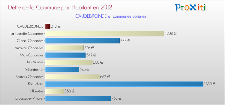 Dette par habitant de la commune en 2012 pour CAUDEBRONDE et les communes proches Comparaison de la dette par habitant de la commune en 2012 pour CAUDEBRONDE et les communes voisines