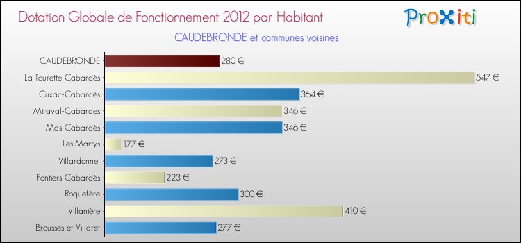 Montant des dotations globales de fonctionnement DGF par Habitant pour CAUDEBRONDE et les communes proches Comparaison des des dotations globales de fonctionnement DGF par habitant pour CAUDEBRONDE et les communes voisines