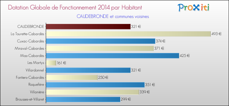 Montant des dotations globales de fonctionnement DGF par Habitant pour CAUDEBRONDE et les communes proches en 2014. Comparaison des des dotations globales de fonctionnement DGF par habitant pour CAUDEBRONDE et les communes voisines en 2014.