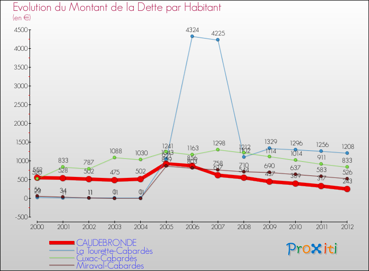 Evolution de la dette par habitant pour la commune de CAUDEBRONDE et les communes proches de 2000 à 2012 Comparaison de la dette par habitant pour CAUDEBRONDE et les communes voisines de 2000 à 2012