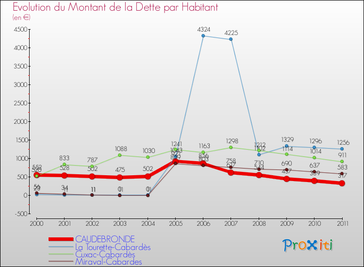 Evolution de la dette par habitant pour la commune de CAUDEBRONDE et les communes proches Comparaison de la dette par habitant pour CAUDEBRONDE et les communes voisines