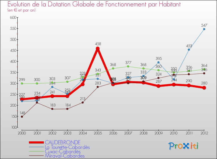 Evolution et montant de la dotation globale de fonctionnement par Habitant pour CAUDEBRONDE et les communes proches Comparaison des dotations globales de fonctionnement par habitant pour CAUDEBRONDE et les communes voisines