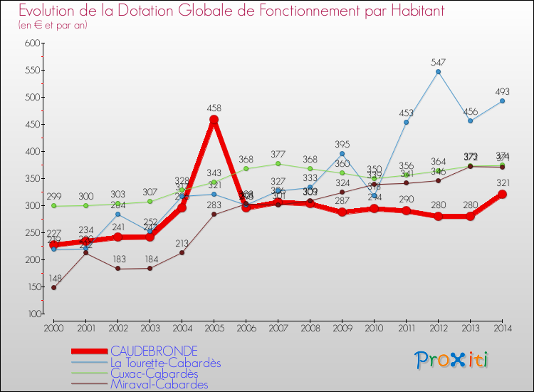 Evolution et montant de la dotation globale de fonctionnement par Habitant pour CAUDEBRONDE et les communes proches de 2000 à 2014. Comparaison des dotations globales de fonctionnement par habitant pour CAUDEBRONDE et les communes voisines de 2000 à 2014.