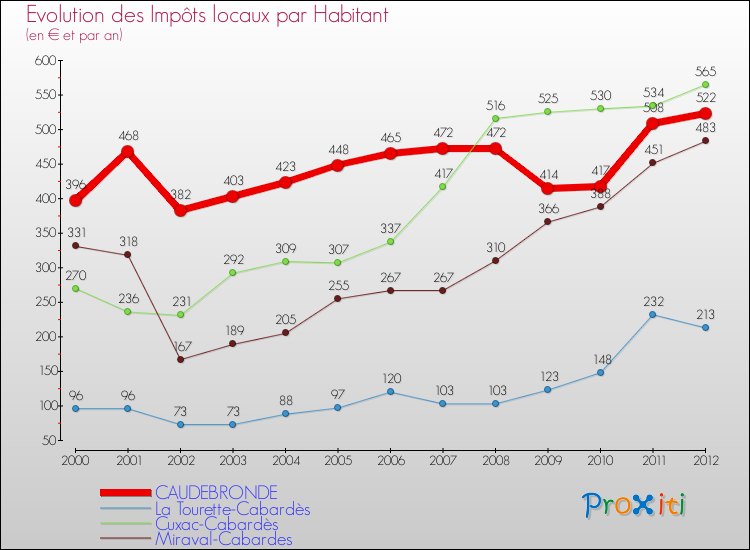 Evolution et montant des impôts locaux par Habitant pour CAUDEBRONDE et les communes proches Comparaison des impôts locaux par habitant pour CAUDEBRONDE et les communes voisines