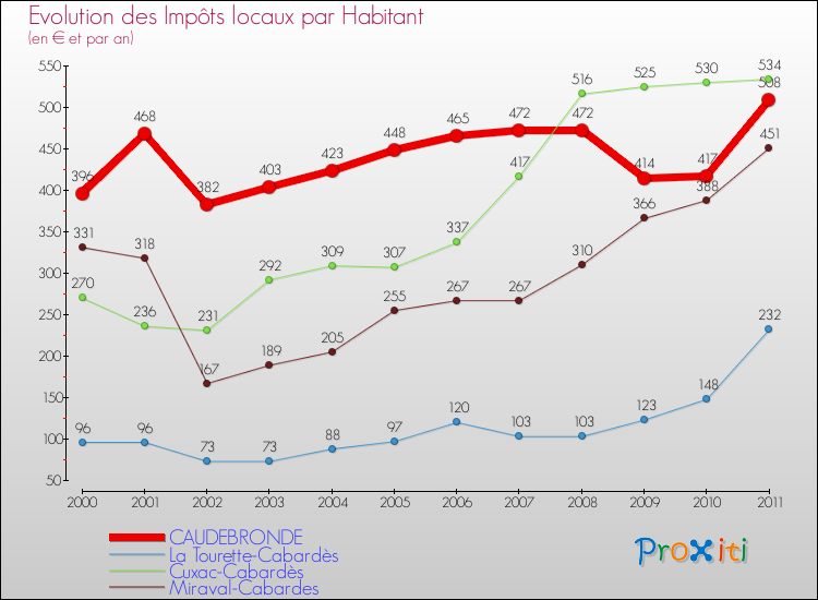 Evolution et montant des impôts locaux par Habitant pour CAUDEBRONDE et les communes proches Comparaison des impôts locaux par habitant pour CAUDEBRONDE et les communes voisines