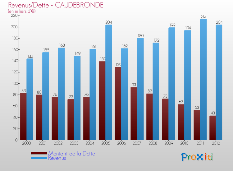 Evolution comparée de la dette et des revenus pour la commune de CAUDEBRONDE de 2000 à 2012 Comparaison de la dette et des revenus pour CAUDEBRONDE de 2000 à 2012