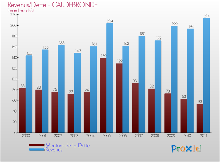 Evolution comparée de la dette et des revenus pour la commune de CAUDEBRONDE de 2000 à 2011 Comparaison de la dette et des revenus pour CAUDEBRONDE de 2000 à 2011