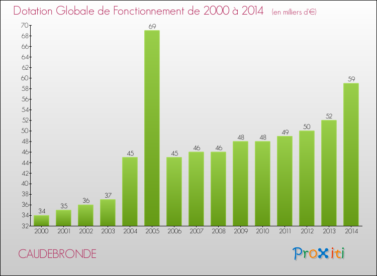 Evolution du montant de la Dotation Globale de Fonctionnement pour la commune de CAUDEBRONDE de 2000 à 2014 Evolution du montant de la Dotation Globale de Fonctionnement pour CAUDEBRONDE de 2000 à 2014