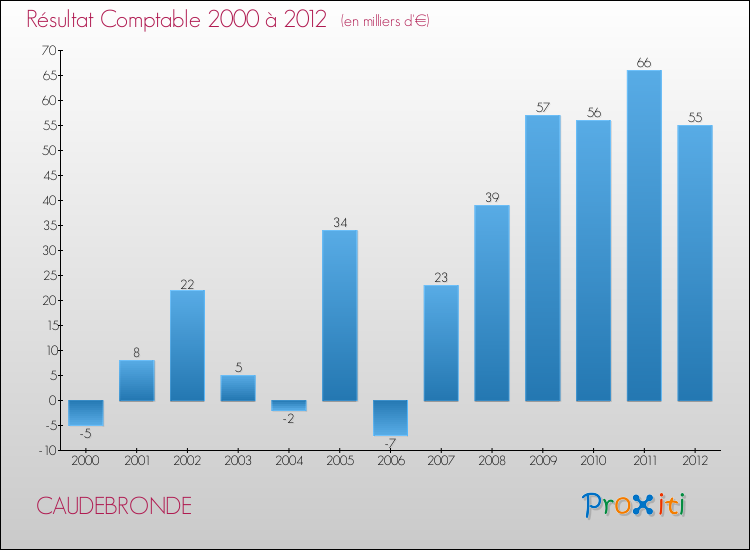 Evolution du résultat comptable pour la commune de CAUDEBRONDE de 2000 à 2012 Evolution du résultat comptable pour CAUDEBRONDE de 2000 à 2012