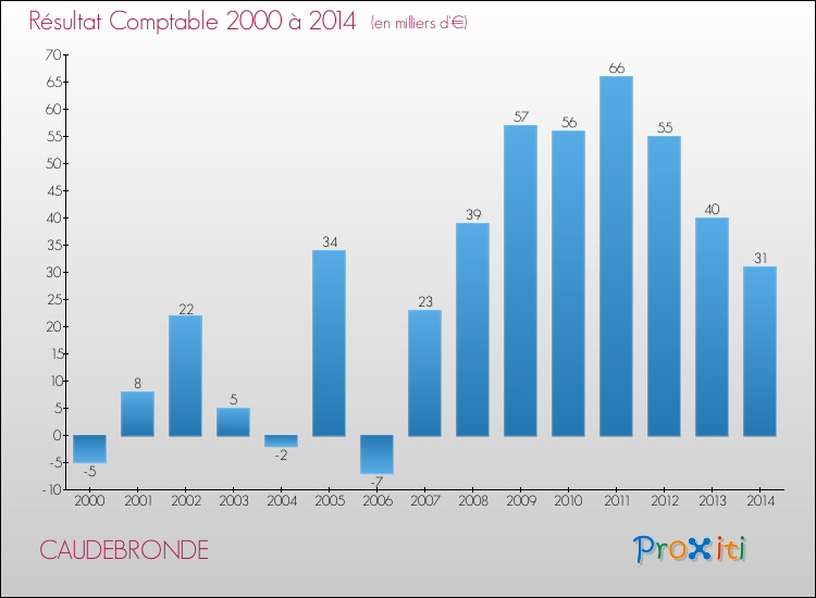 Evolution du résultat comptable pour la commune de CAUDEBRONDE de 2000 à 2014 Evolution du résultat comptable pour CAUDEBRONDE de 2000 à 2014