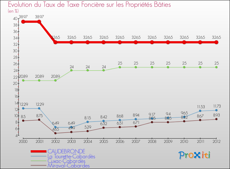Evolution du taux de la taxe foncière sur le bati pour CAUDEBRONDE et les communes proches de 2000 à 2012 Comparaison des taux de taxe foncière sur le bati pour CAUDEBRONDE et les communes voisines de 2000 à 2012