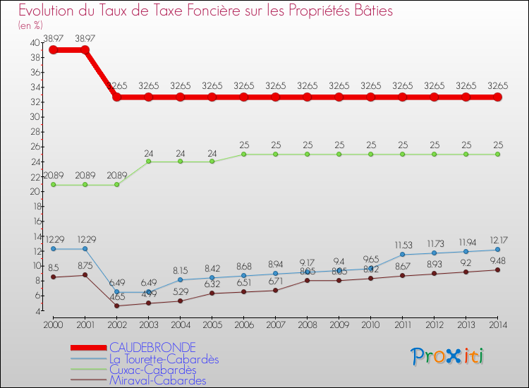 Evolution du taux de la taxe foncière sur le bati pour CAUDEBRONDE et les communes proches de 2000 à 2014 Comparaison des taux de taxe foncière sur le bati pour CAUDEBRONDE et les communes voisines de 2000 à 2014