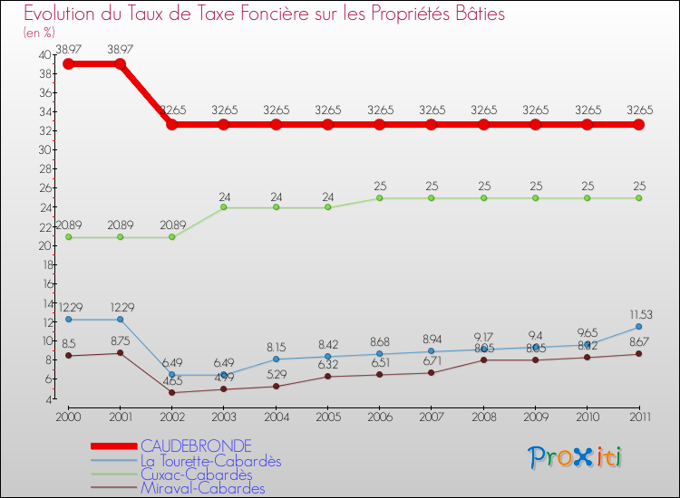 Evolution du taux de la taxe foncière sur le bati pour CAUDEBRONDE et les communes proches Comparaison des taux de taxe foncière sur le bati pour CAUDEBRONDE et les communes voisines