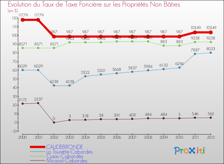 Evolution du taux de la taxe foncière sur les immeubles et terrains non batis pour CAUDEBRONDE et les communes proches de 2000 à 2012 Comparaison des taux de la taxe foncière sur les immeubles et terrains non batis pour CAUDEBRONDE et les communes voisines de 2000 à 2012